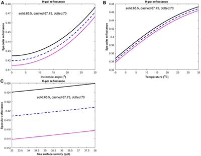 Simulations of sea surface reflection for V-band O2 differential absorption radar barometry